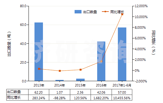 2013-2017年6月中國其他含甲烷、乙烷或丙烷的鹵化衍生物的混合物(HS38247900)出口量及增速統(tǒng)計(jì)